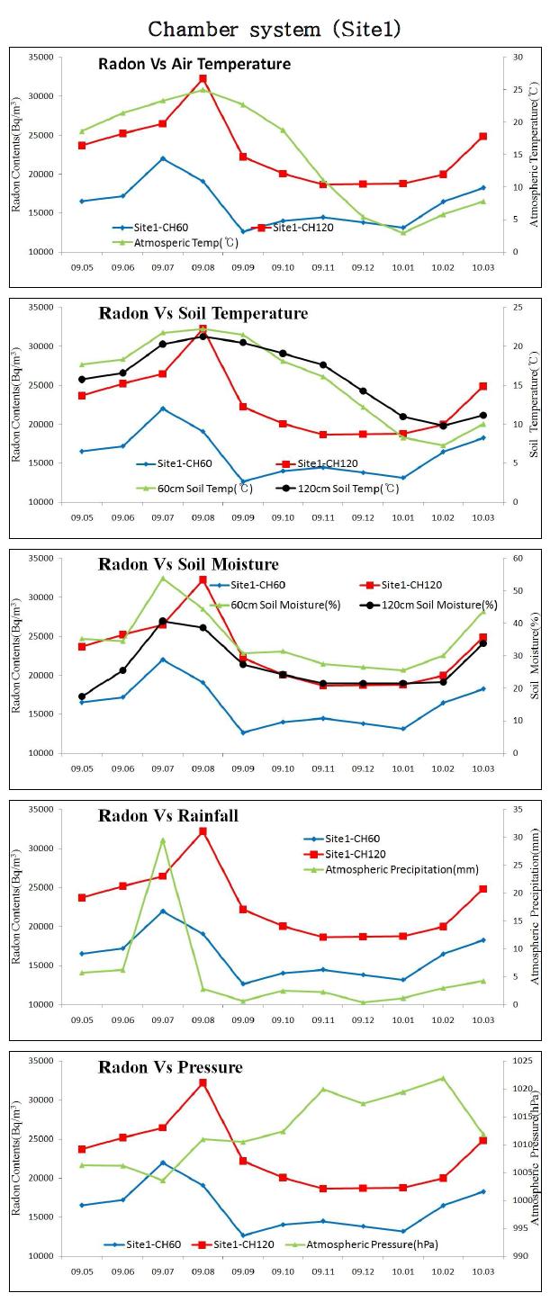 site 1의 모니터링 챔버로 부터 측정된 장기적 변화 및 변화 요인