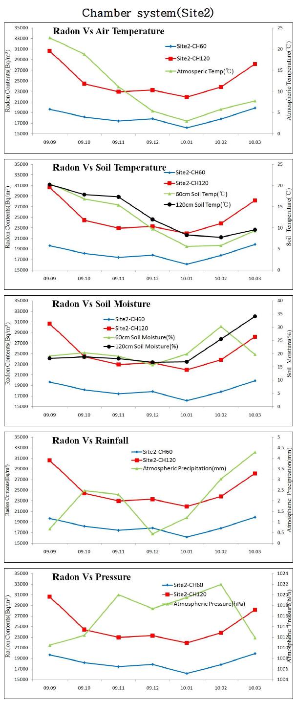 site 2의 모니터링챔버로 부터 측정된 장기적 변화 및 변화 요인