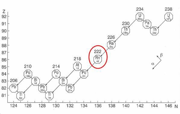 238U의 방사능 붕괴계열
