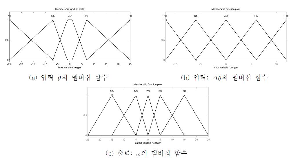 멤버십 함수