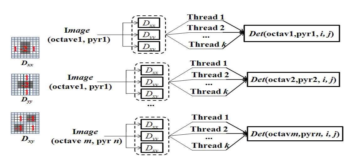 LOG의 x- (Dxx), y- (Dyy) 와 xy- (Dxy) 방향에 대한 예측 필터와 예측 필터의 병렬 적용