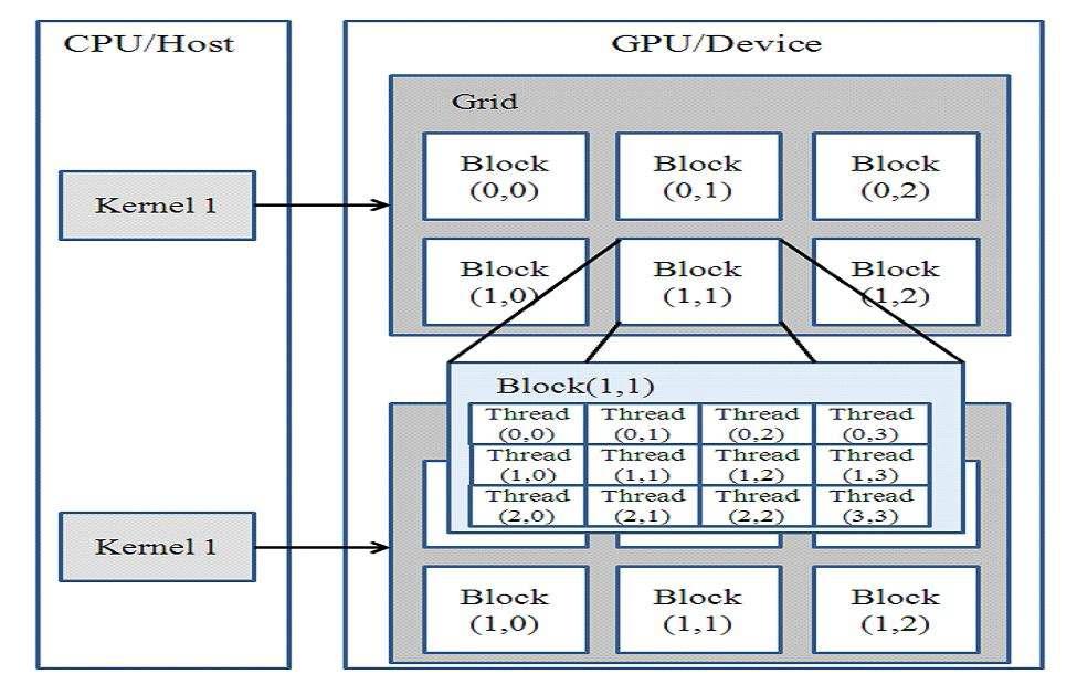 CUDA의 프로그래밍 모델