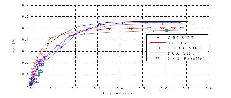 서술자의 recall vs. 1-precision을 이용한 성능 평가