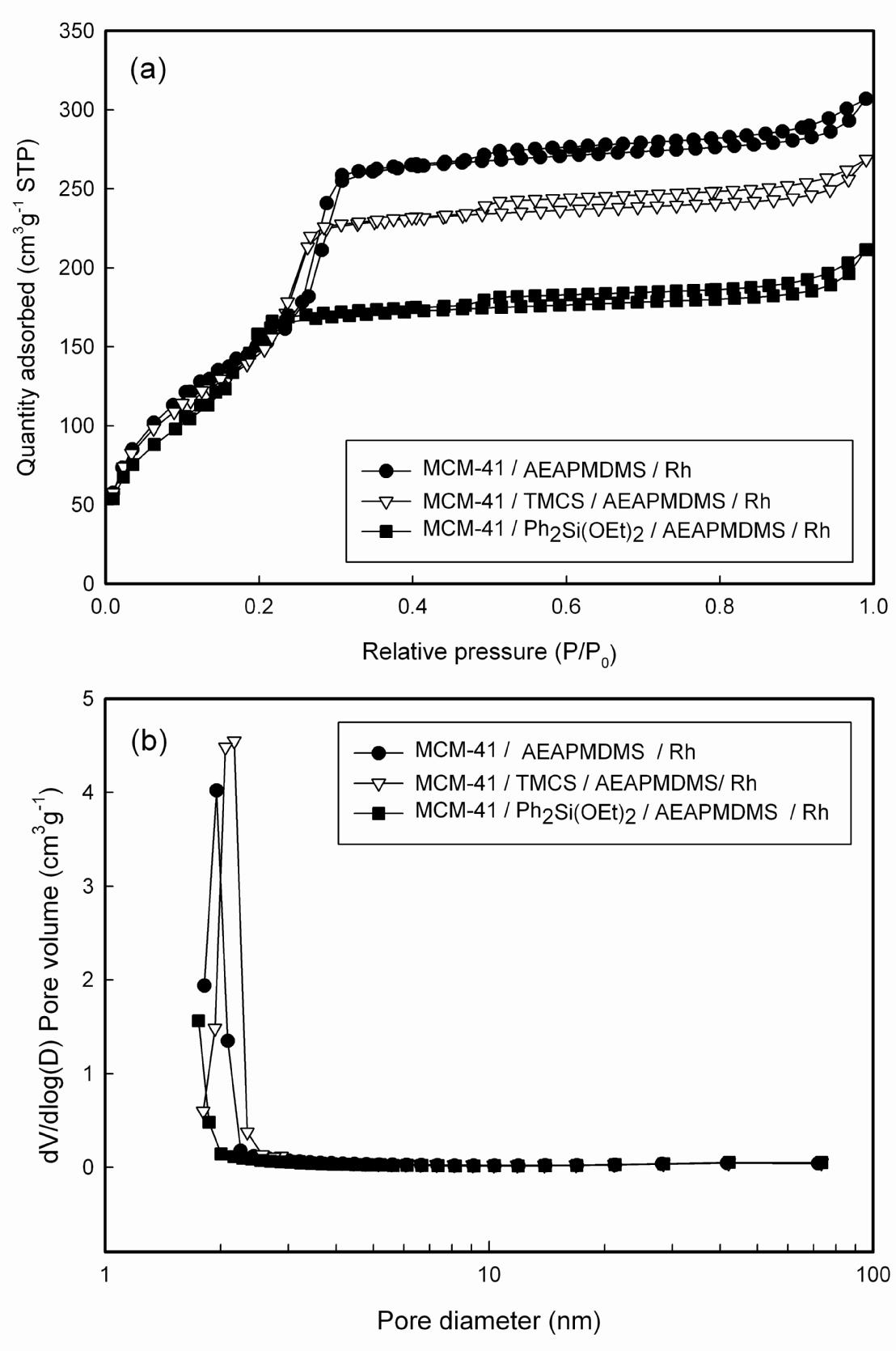 선택적/비선택적 기능화된 MCM-41의 (a) 질소 흡/탈착 isotherm 곡선, (b) 기공 분포 곡선