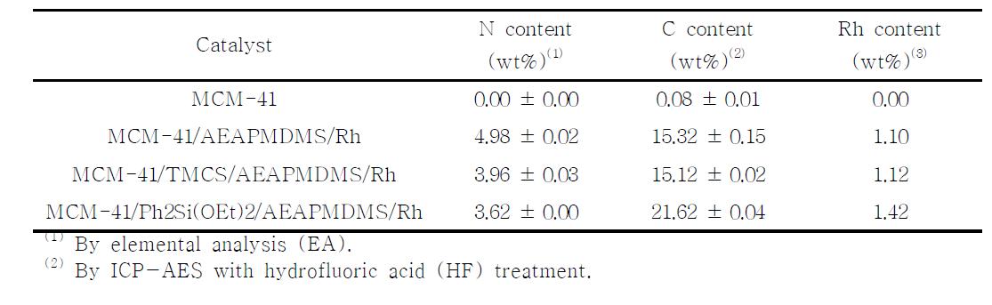 촉매의 Rh와 기능화 그룹(질소와 탄소)의 함량