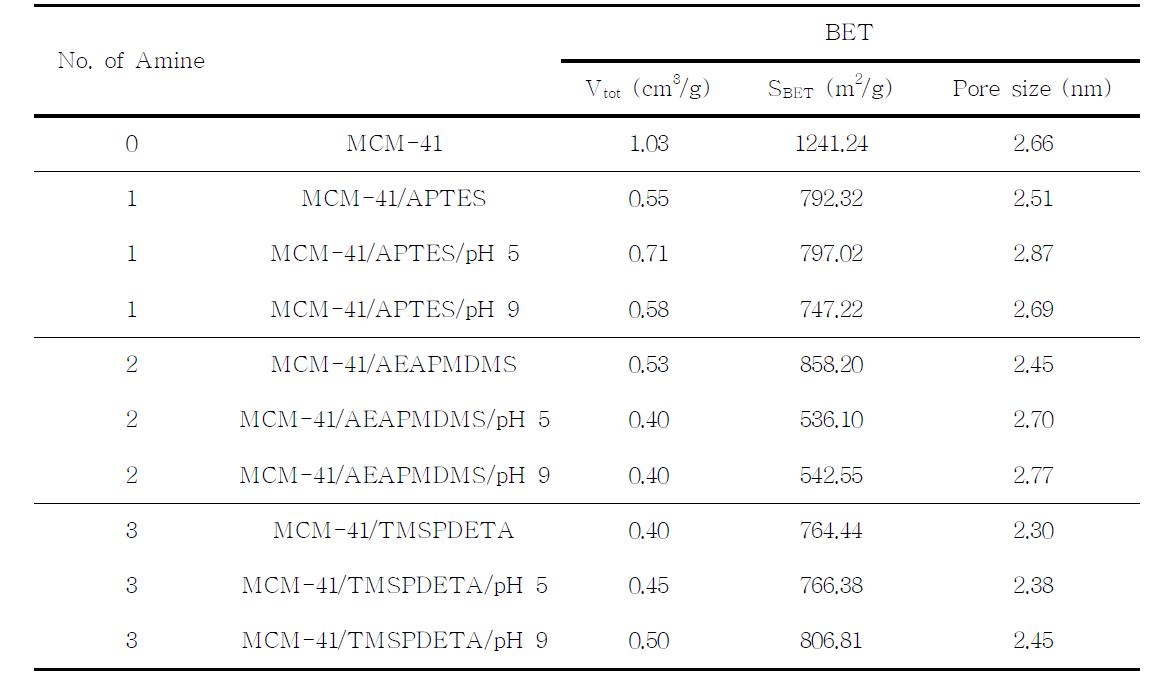 PH 조절에 따른 스위칭이 가능한 기능화 MTS의 기공부피, 표면적, 기공크기 비교