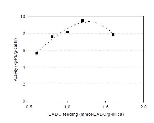 촉매 합성시 EADC 투입량에 따른 에틸렌-1-부텐 공중합 활성 비교.