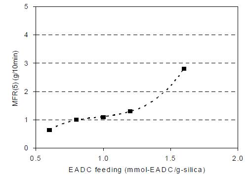 촉매 합성시 EADC 투입량에 따른 에틸렌-1-부텐 공중합물의 MFR값 비교.