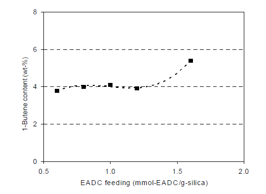 촉매 합성시 EADC 투입량에 따른 에틸렌-1-부텐 공중합물의 1-부텐 함량비교.