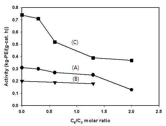 C6/C2 몰비에 따른 (A)SiO2/MAO/(n-BuCp)2ZrCl2, (B)SBA-15/MAO/(n-BuCp)2ZrCl2, (C)MCM-41/MAO/(n-BuCp)2ZrCl2의 에틸렌-1-헥센 공중합 활성 변화.