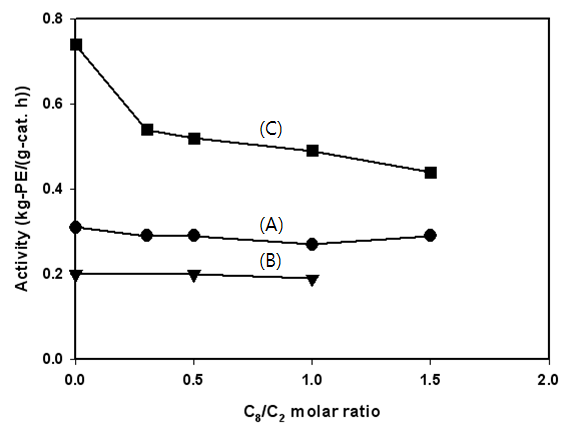 C8/C2 몰비에 따른 (A)SiO2/MAO/(n-BuCp)2ZrCl2, (B)SBA-15/MAO/(n-BuCp)2ZrCl2, (C)MCM-41/MAO/(n-BuCp)2ZrCl2의 에틸렌-1-옥텐 공중합 활성 변화.