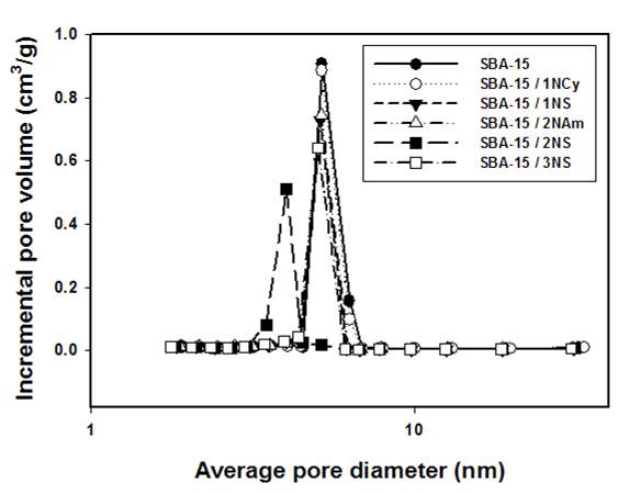표면 기능화된 SBA-15의 BJH 세공 크기 분포 그래프.