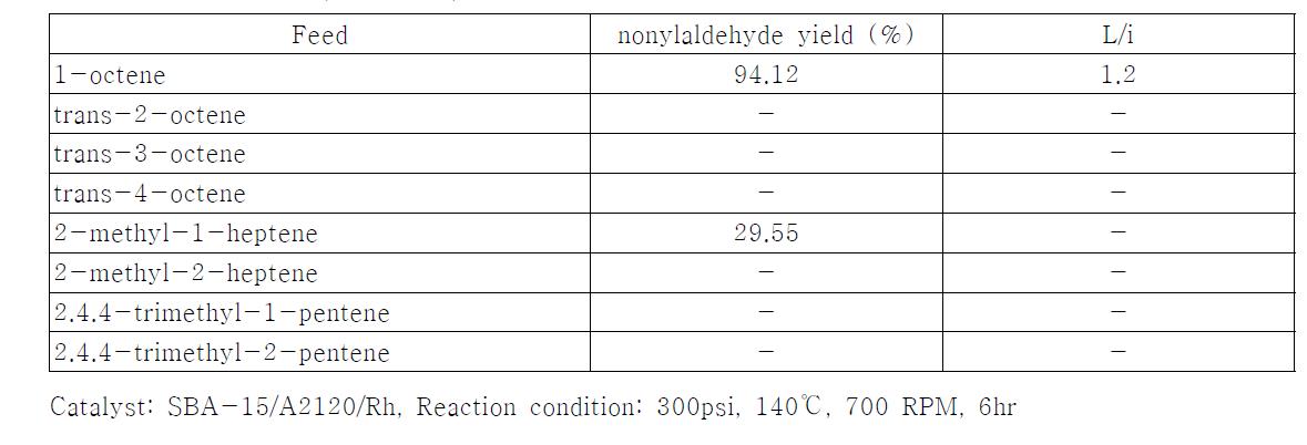 Octene isomer의 반응성 비교