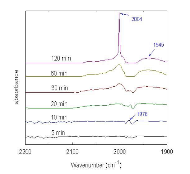 Time-resolved FT-IR spectra on the 1-octene hydroformylation over SBA-15/AEAPMDMS/ Rh with TPP (Reaction condition: 300 psi, 140 ℃)