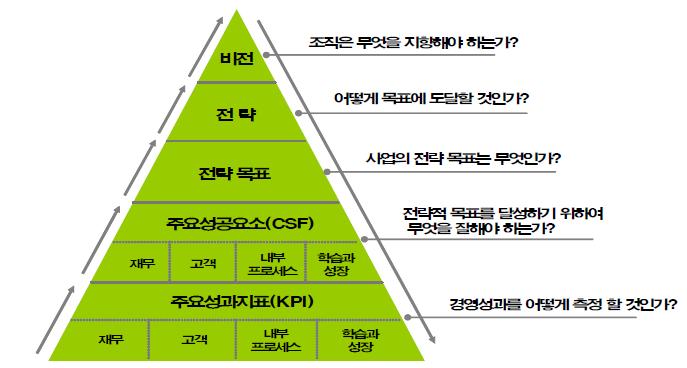 기업의 전략관리 구조