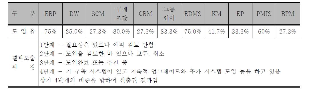 건설업종 정보화 도입 수준