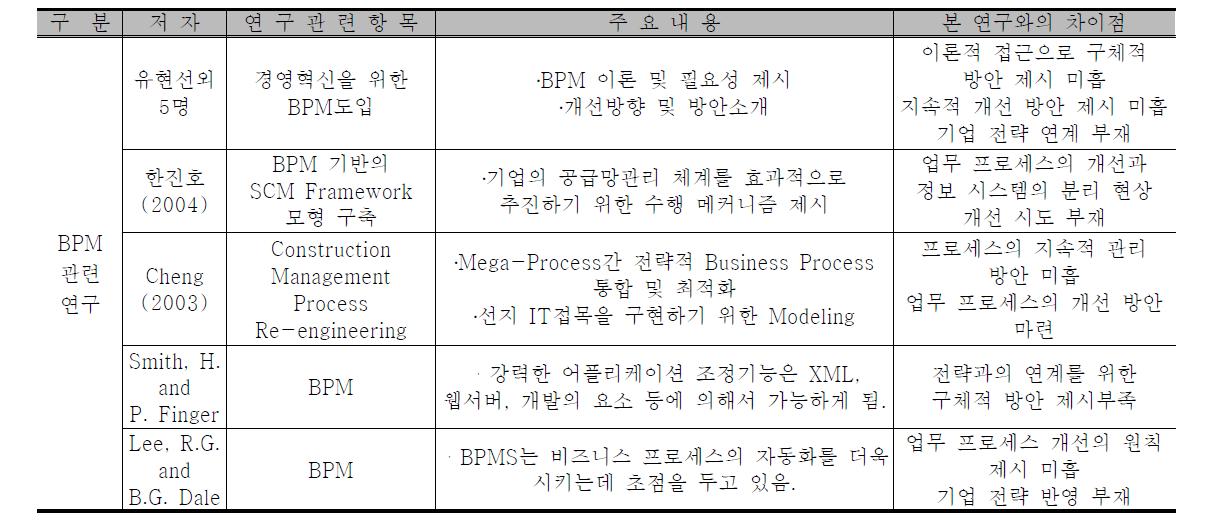 BPM 이론 및 개발을 관련 기존연구