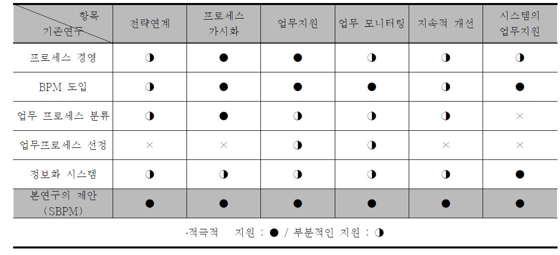 기존연구와 본 연구의 차별성