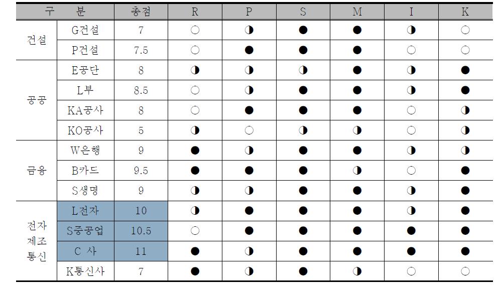 산업부문별 지원영역