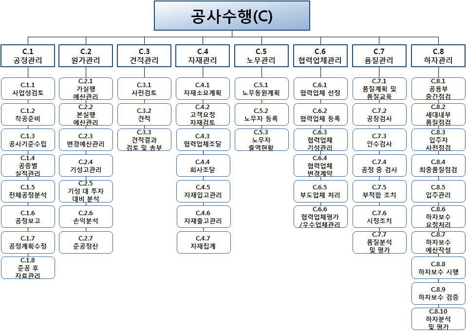 업무프로세스 구조 (공사수행)