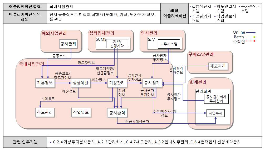 어플리케이션현황 및 연계시스템 분석