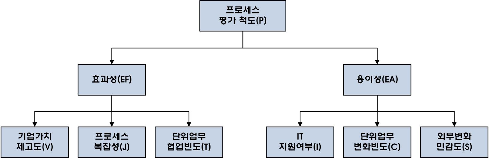 프로세스 평가 척도