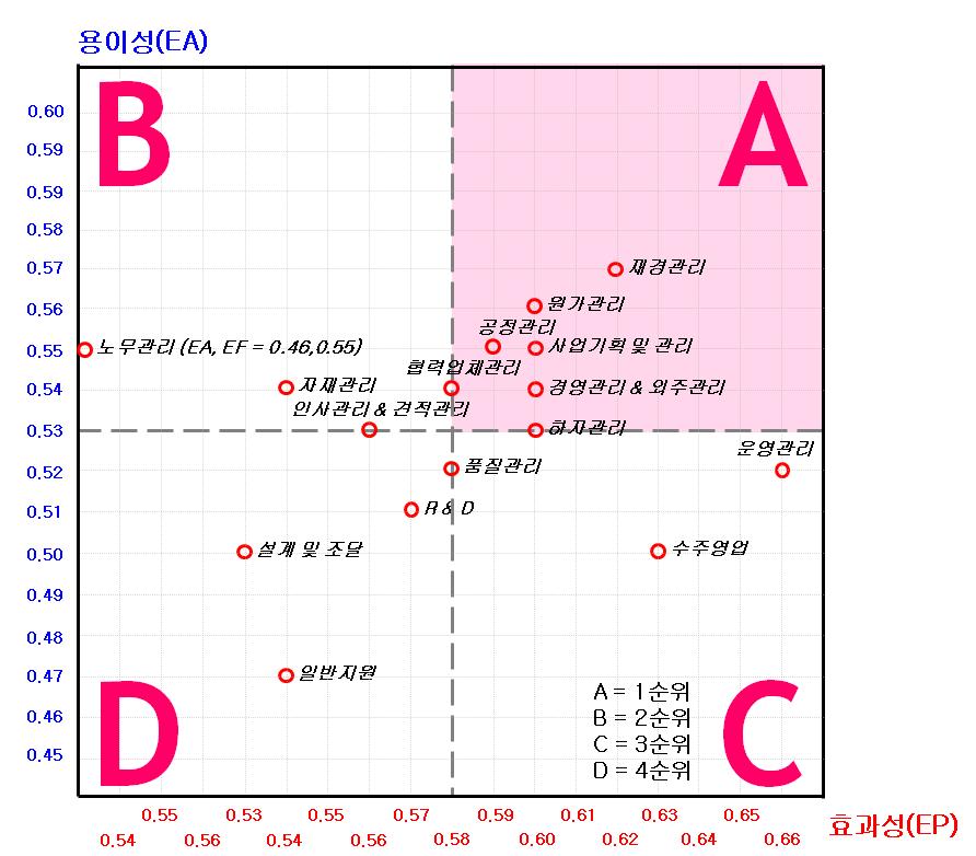 S-BPM 모델의 도입 우선순위