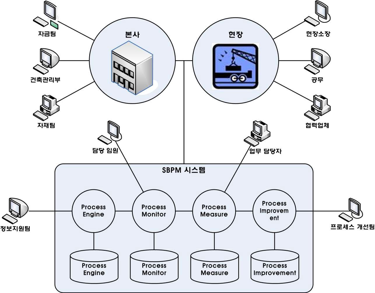 S-BPM 모델의 구성도