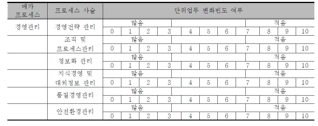 단위업무 변화빈도 평가를 위한 설문지 (예시)