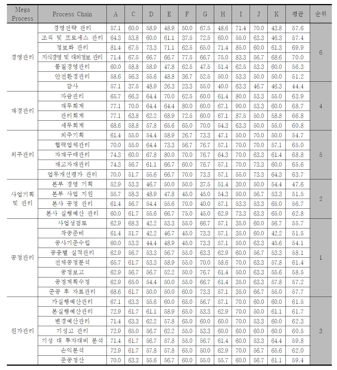 단위업무-IT지원도 평가결과