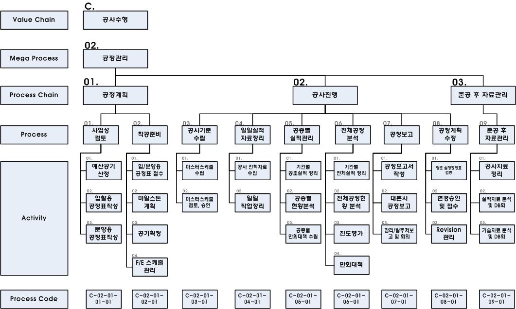 공정관리 업무 프로세스 엔진과 코드체계