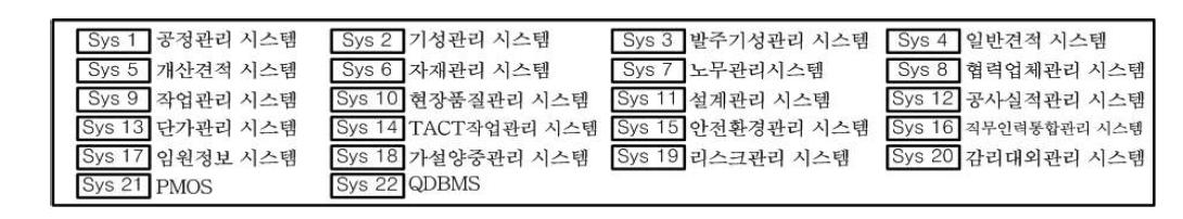 정보화 시스템의 범례