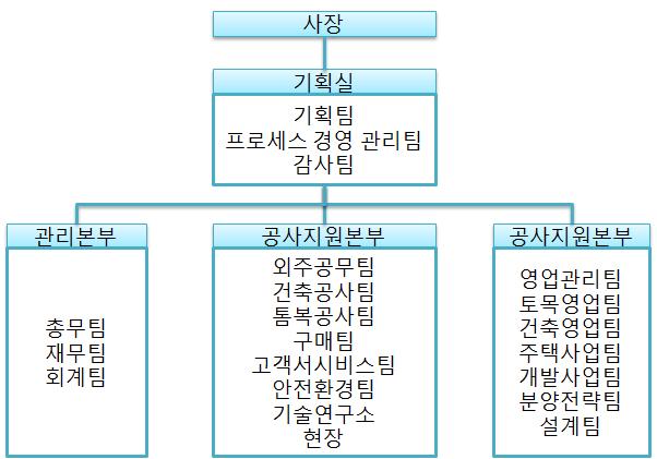 기업 조직도