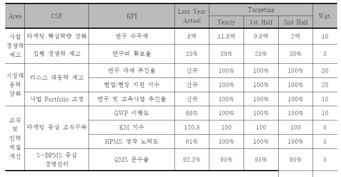 기업의 성과 목표 계획