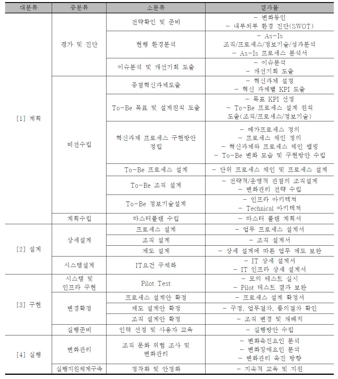 프로세스 개선 추진절차