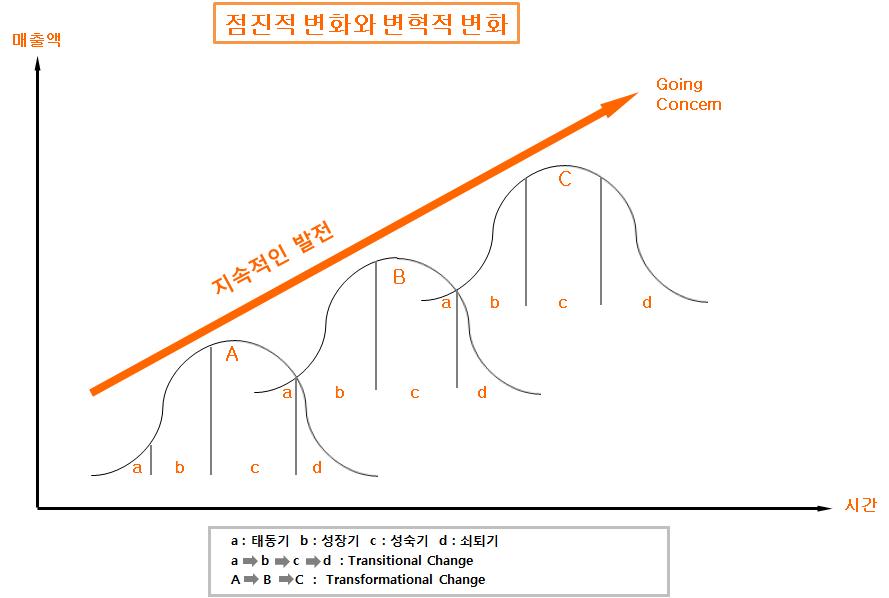 업무 프로세스 변화관리를 통한 기업 발전 개념도