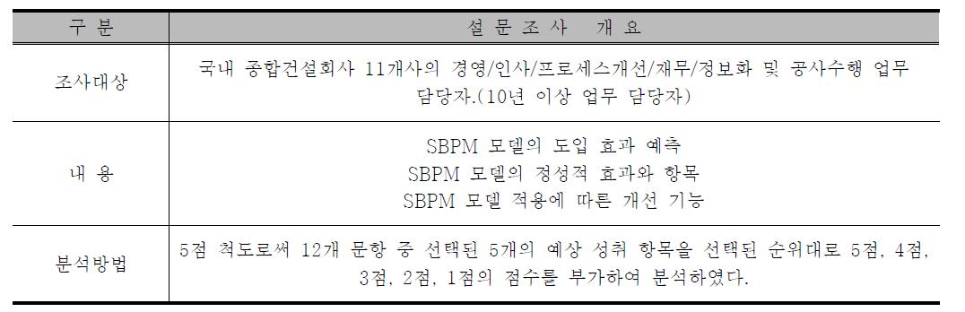 SBPM 기대효과 조사 개요