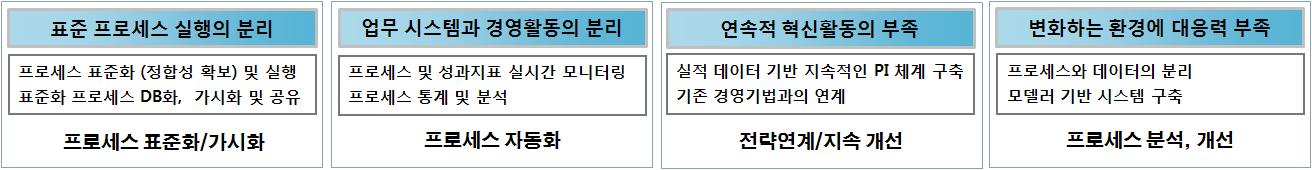 BPM 출현배경