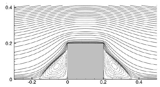 Streamlines of the pressure-driven flow at low Reynolds numbers.