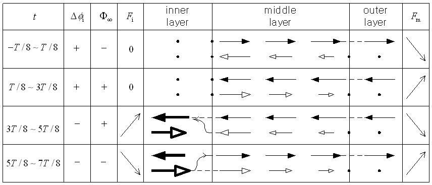Schematic illustrating the cation flux (horizontal arrows) in each of three layers and time change of the integrated cation-concentrations (inclined arrows)   and   . 