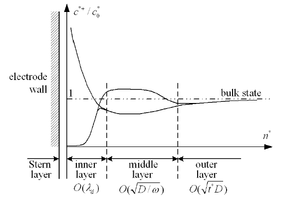 Dynamical range of the cation's concentration during one period of AC.