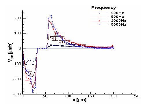 Slip velocity on the surface of electrodes under different frequencies.