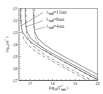 Locus of local minimum error with parameter variation for electrolyte A (solid) and B (dash-dot).