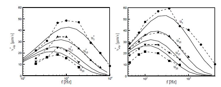 Comparison of the slip velocities   obtained by the present numerical method at the standard parameter set (solid lines) with those of the experimental measurement reported by Green et al. (2002) (symbols linked by dashed lines) for (a) electrolyte A and (b) B.