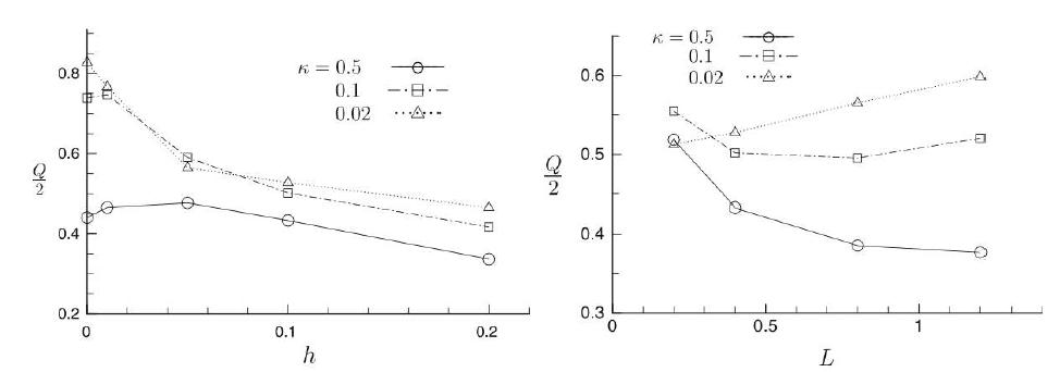 Variation of the flow rate with the wall-wave amplitude (left side; in the case of   ) and periodic length (right side; in the case of   ) according to the EDL thickness at   .