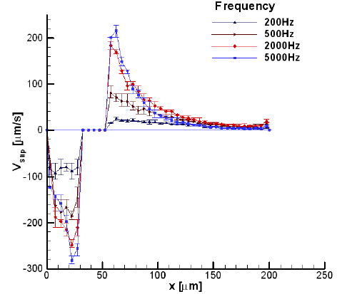 Profiles of the slip velocity measured at four different frequencies.