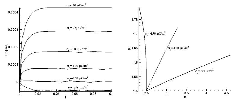Electrophoretic velocity and particle trajectories for the case of particle-wall interaction: variation of electrophoretic velocity (left); particle trajectories (right); with surface charge on the particle for fixed surface charge wall.