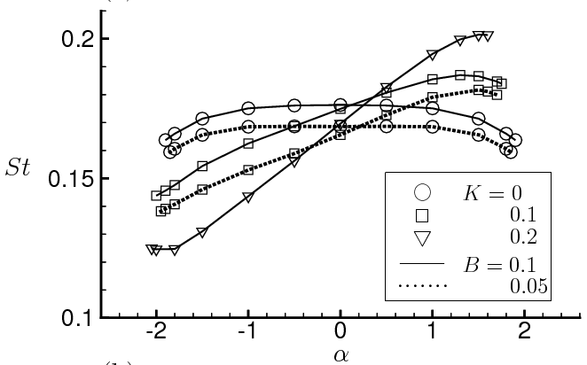 Variation of St with in the range of 2.5 according to K and B for the flow at Re=100.