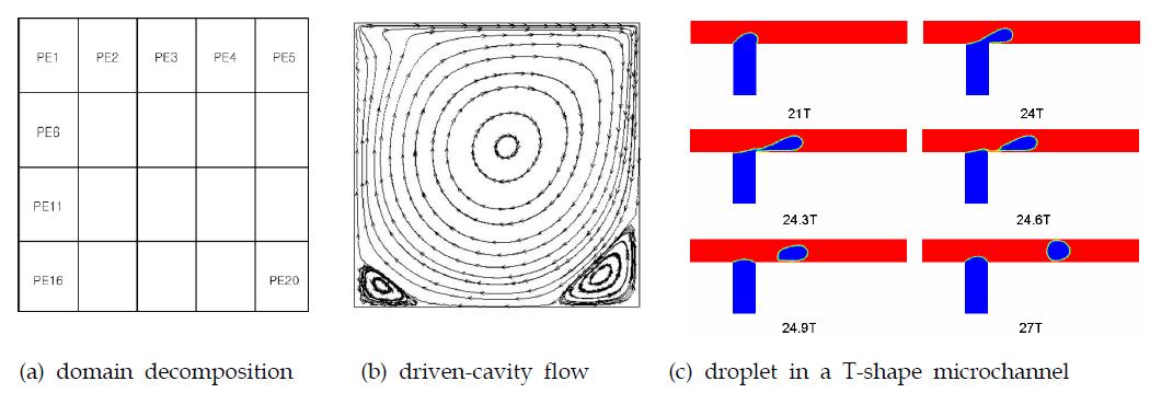 Parallel computation of LBM