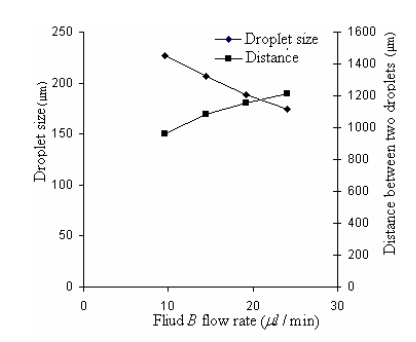 Droplet size and distance between droplets as a function of continuous phase (fluid B) flow rate.